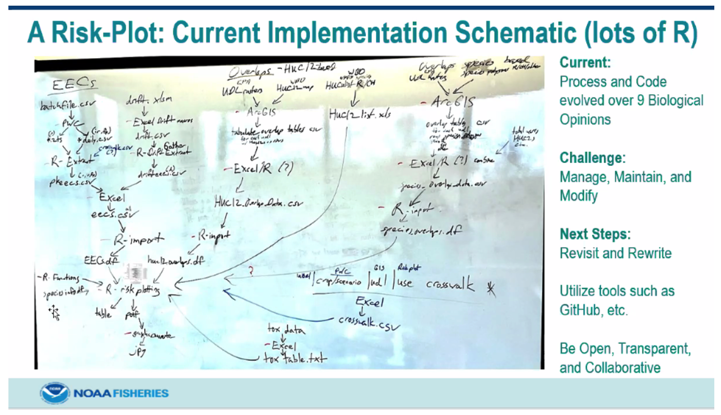 photo of whiteboard with a hand-written implementation scheme including Current, Challenge, and Next Steps