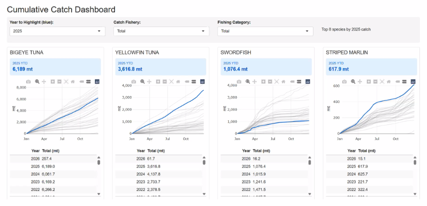 screenshot of a dashboard titled Cumulative Catch Dashboard showing 4 plots each for a different type of tuna