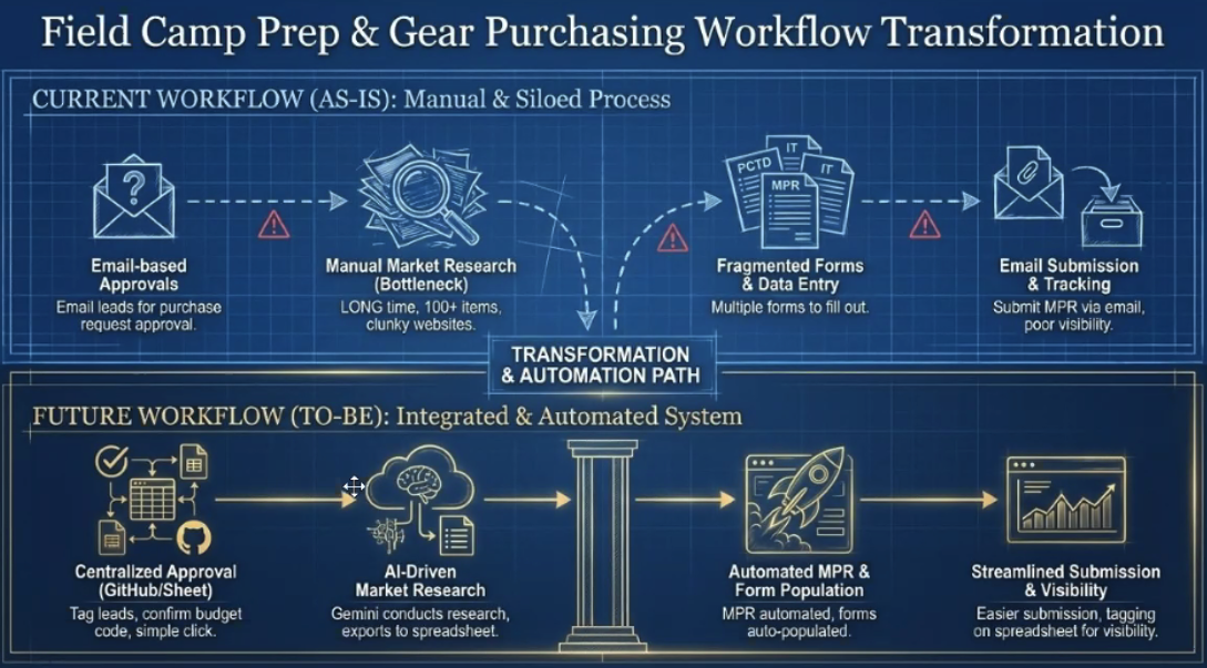 An AI-generated workflow diagram with current workflow on top and future workflow on bottom